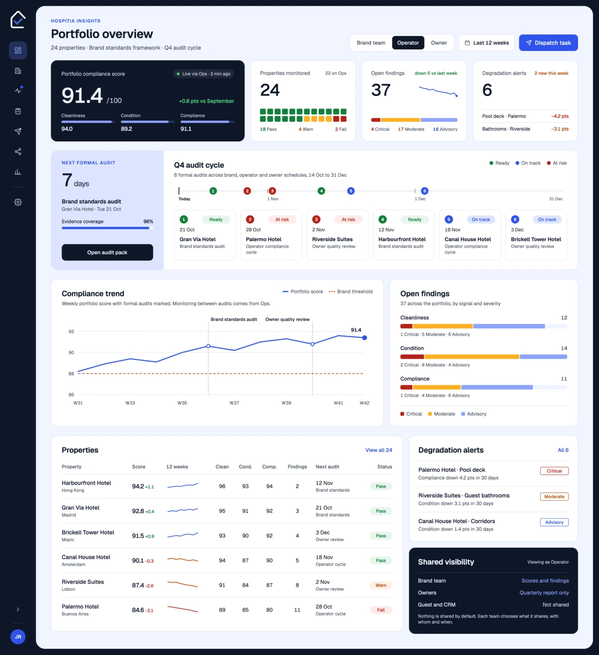 Hospitia Insights dashboard